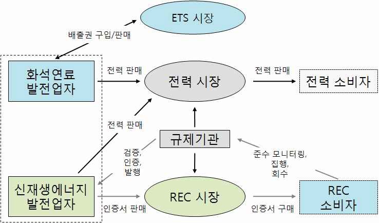 시장 참여자 및 관계구도