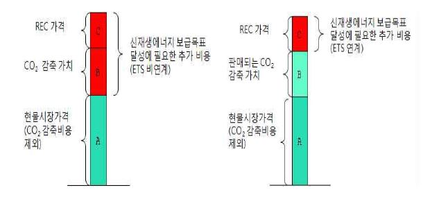 거래시장 연계여부에 따른 신재생전력 보급 비용