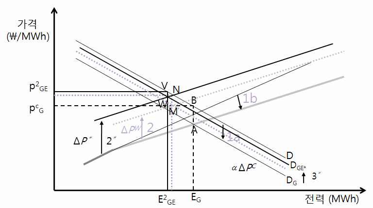 총생산량/할당량 하향조정과 전력시장 균형