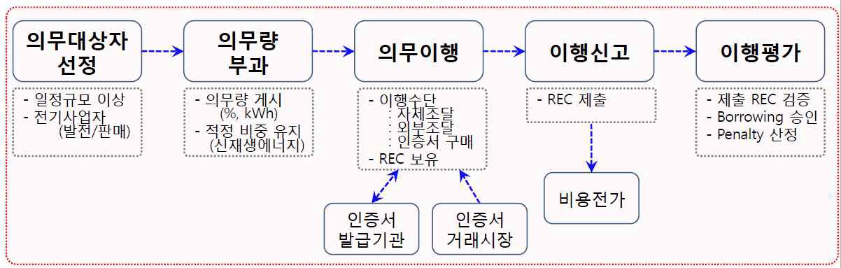 RPS 제도 시행절차