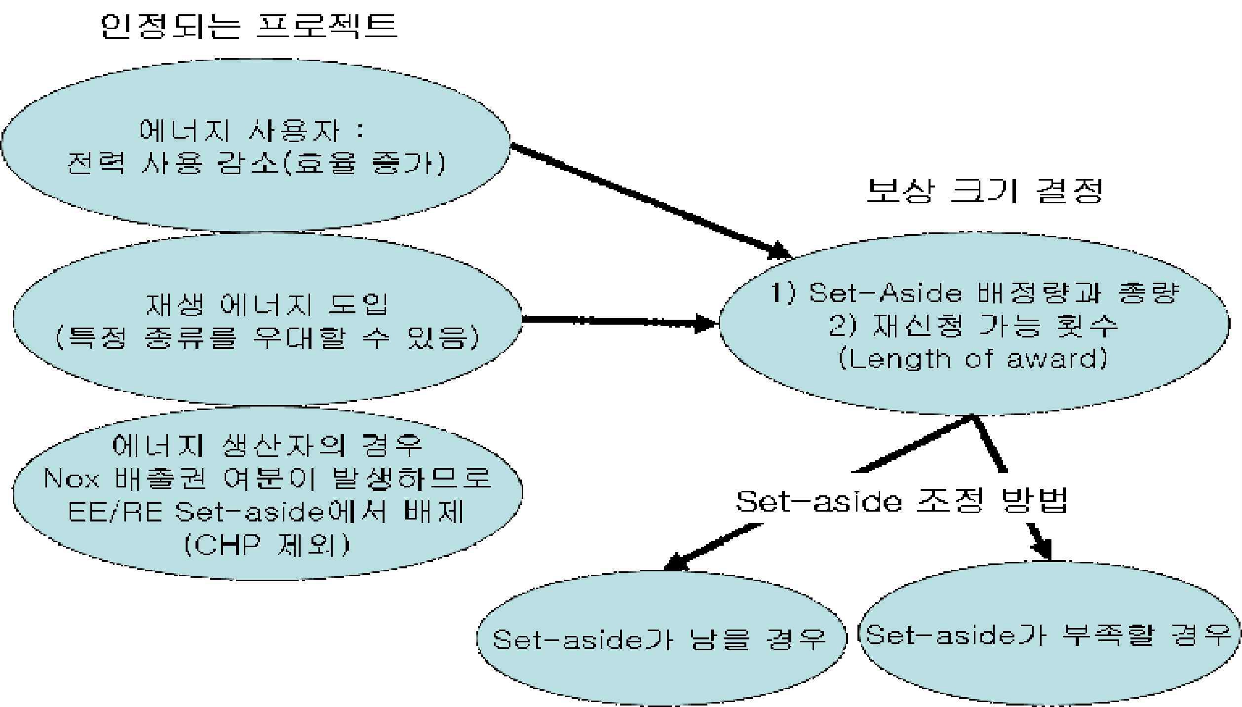 Set-Aside 프로그램의 설계와 주요 내용