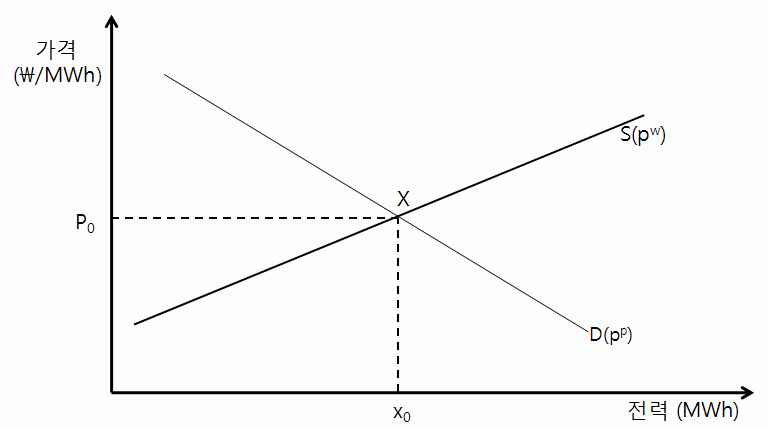 RPS 제도 도입이전의 전력시장