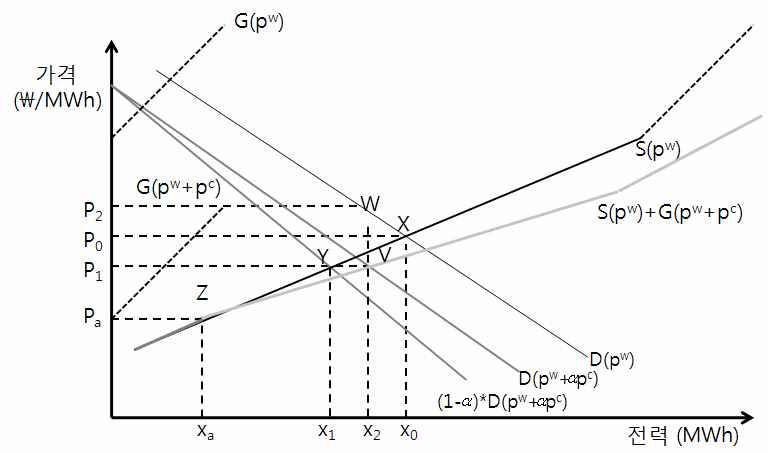 RPS 도입과 전력시장 균형