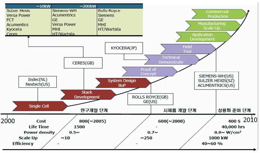 선진국의 연도별 SOFC 기술개발 현황 및 전망단계