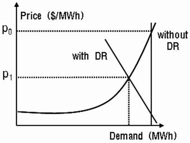 수요반응으로 인한 전력시장가격의 영향