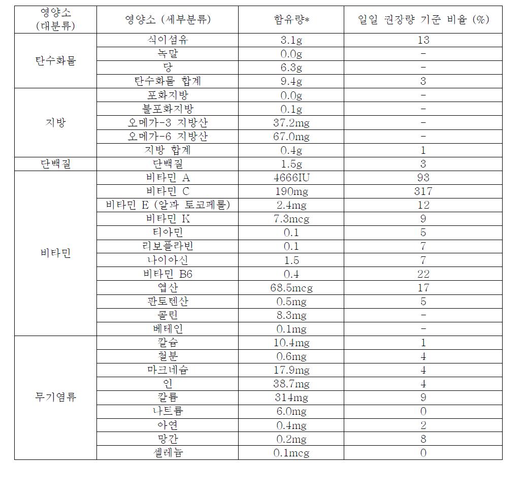 파프리카 영양성분 분석표