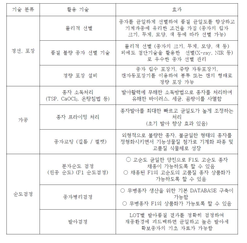 파프리카 종자 생산 관련 기술