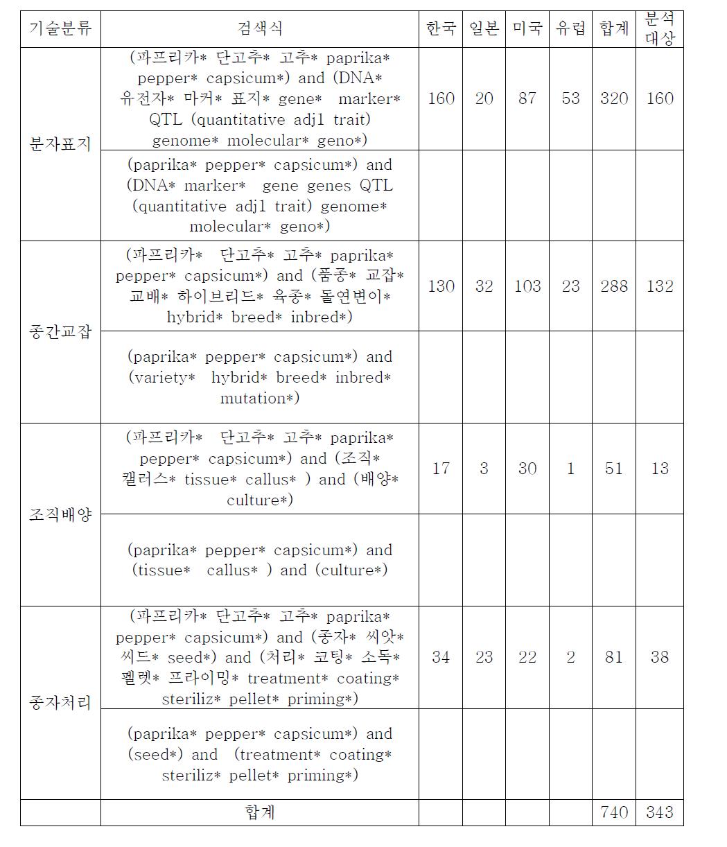 검색식 및 분석대상 특허 건수