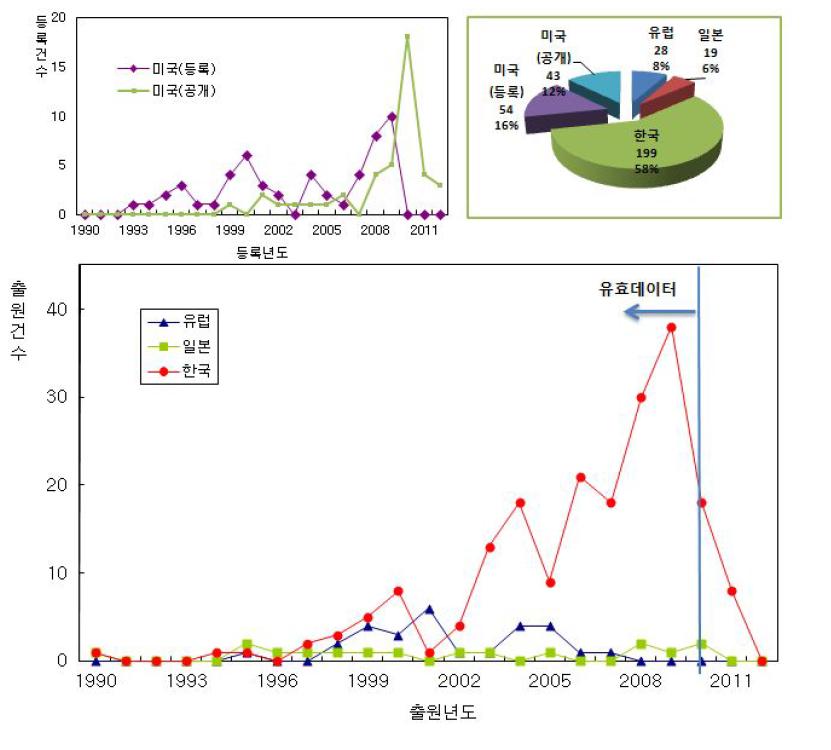 주요국의 연도별 특허출원 동향