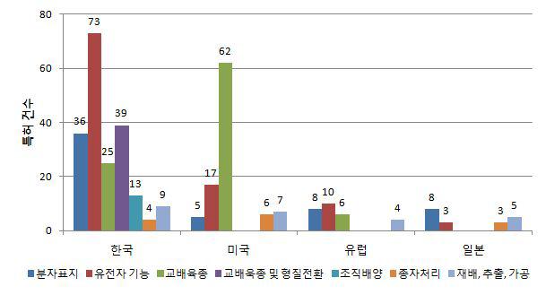 주요 국가의 기술 분류별 특허출원 동향