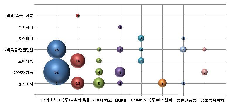 한국특허에서의 주요 출원인별 역점분야 및 공백기술