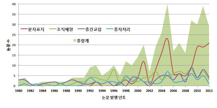 파프리카 분자 육종 기술 분야의 연도별 논문 발표 동향 (1980~2012.10.)