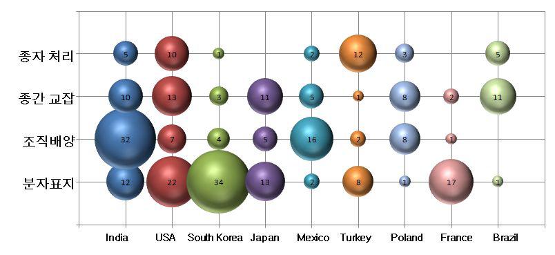 주요국의 세부 기술분류별 논문 발표 현황