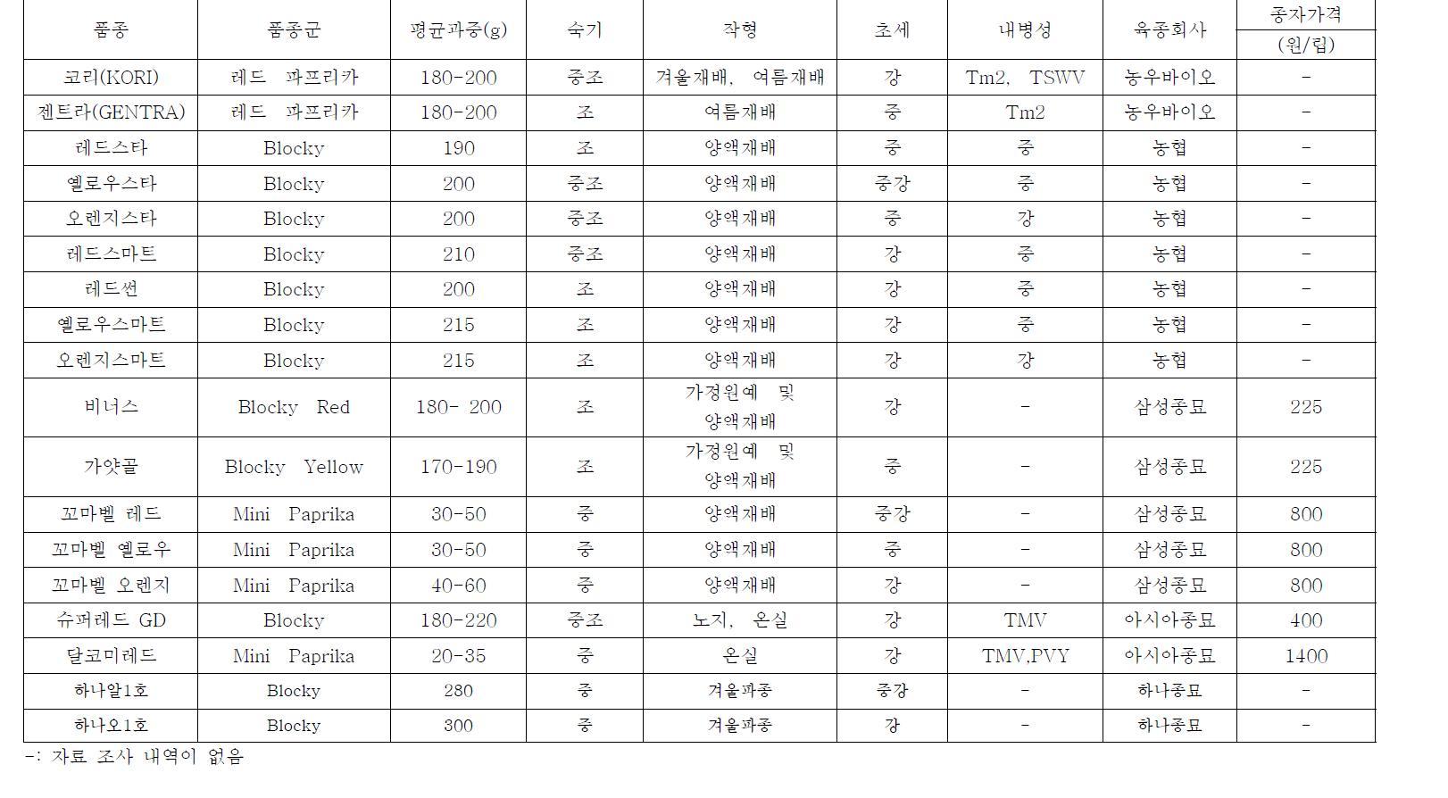 국내 개발 파프리카 품종 특성