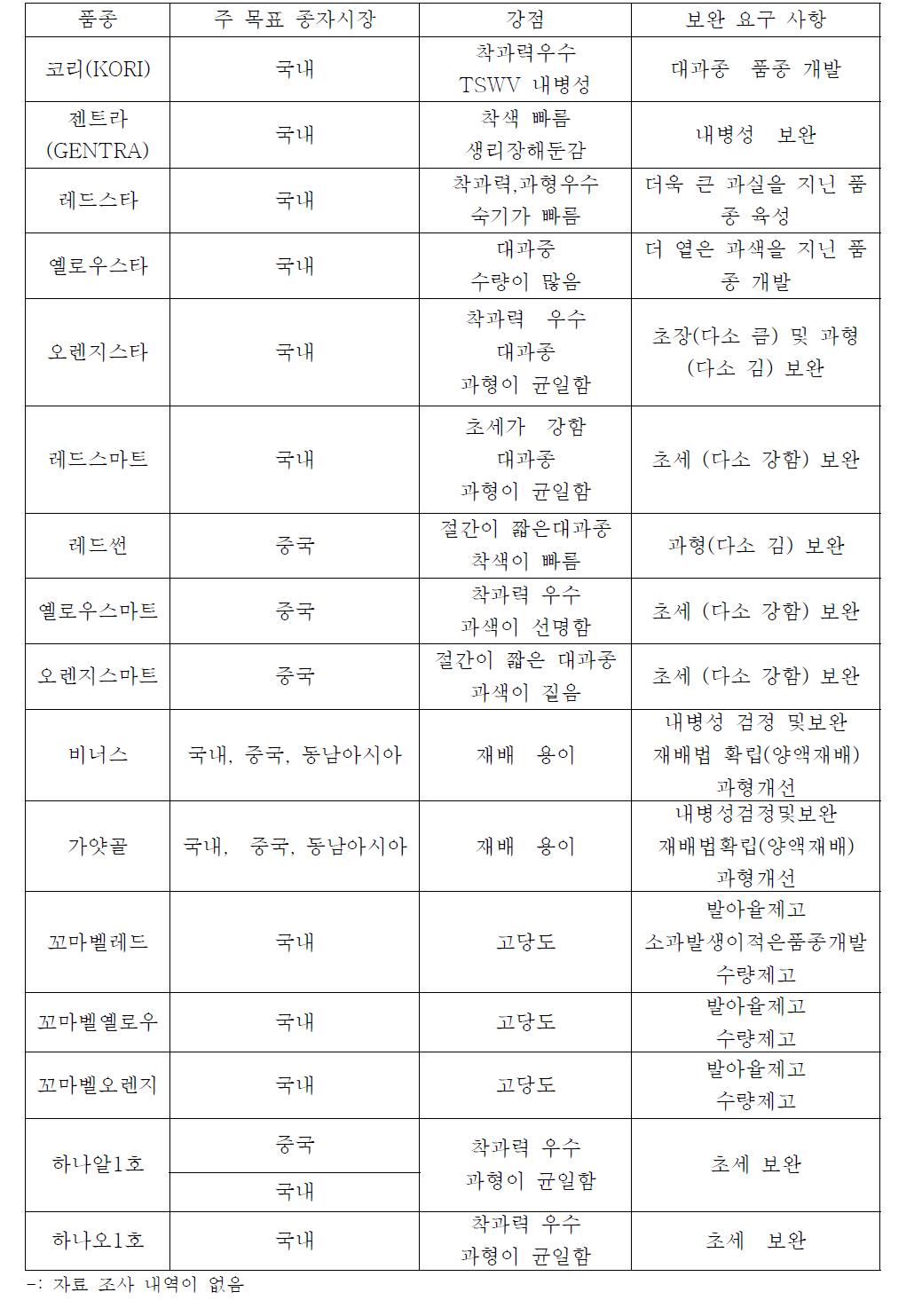 국내 개발 파프리카 품종 장단점