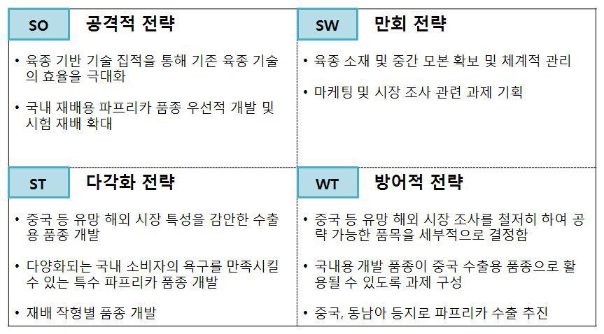 파프리카 종자 산업 활성화를 위한 전략 수립