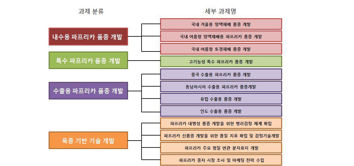 추진 가능 세부과제 후보군 및 분류(상세 RFP 별첨자료 참조)