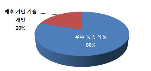 연구 성격별 투자 중요성 비교