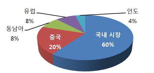 시장별 투자 중요성 비교