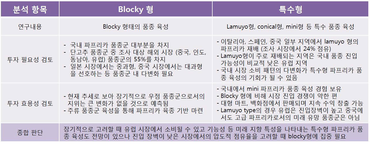 시장별 투자 중요성 분석