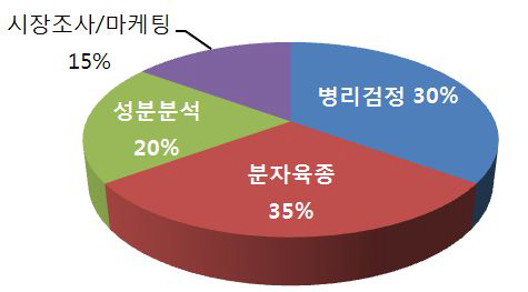 배후 기반 기술별 투자 중요성 비교