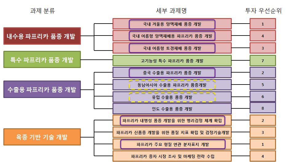 세부 과제별 투자 우선순위 결정