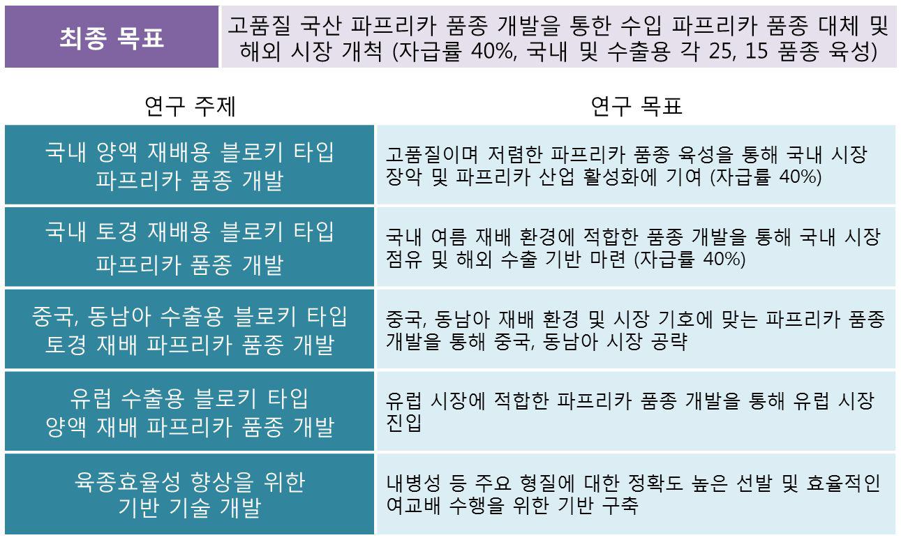 최종 목표 및 연구 주제별 목표 설정