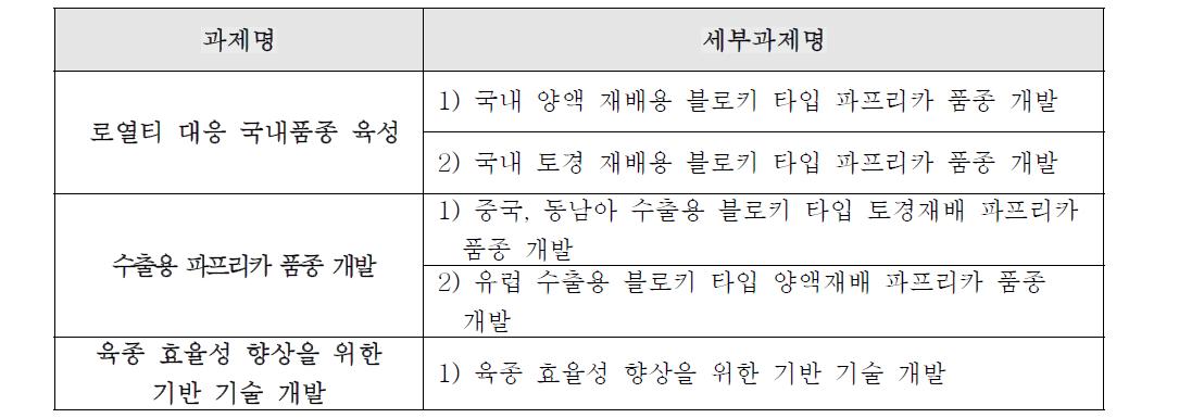 과제 및 세부과제 구성