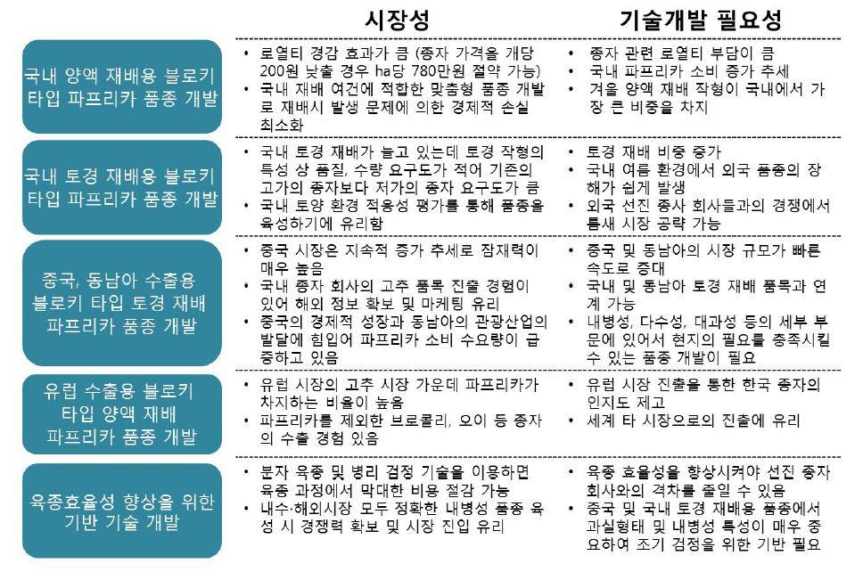 연구 주제별 시장성 및 기술개발 필요성 분석