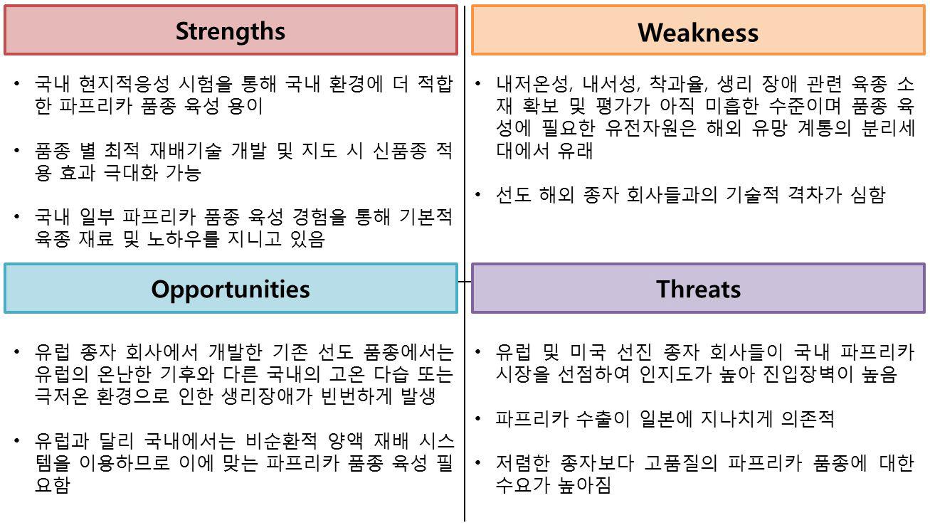 국내 양액재배 파프리카 품종 개발 분야에 대한 SWOT 분석