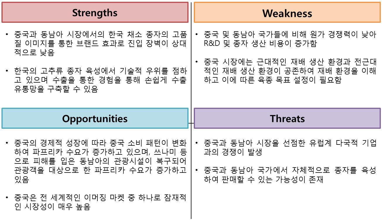 중국, 동남아시아용 토경재배 품종 육성 분야에 대한 SWOT 분석