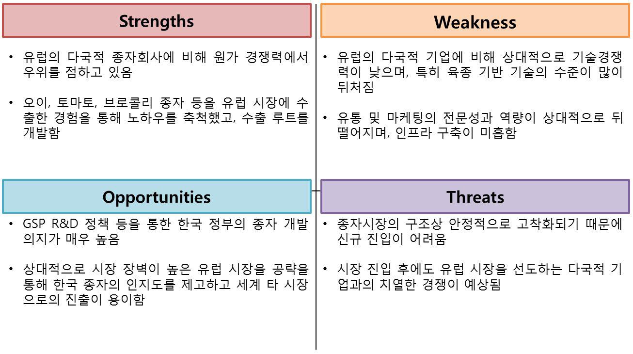 유럽 수출 품종 육성 분야에 대한 SWOT 분석