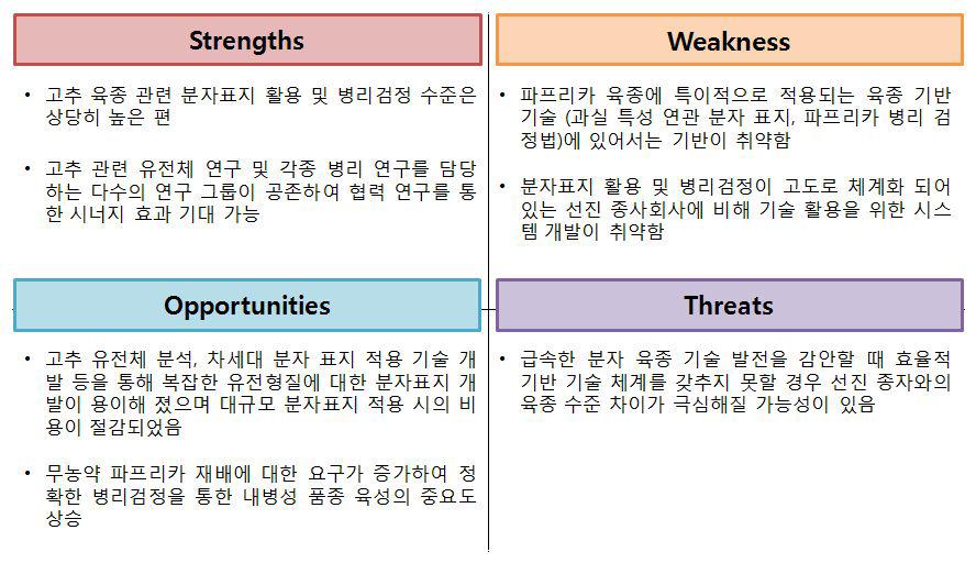 육종 기반 기술 개발 분야에 대한 SWOT 분석