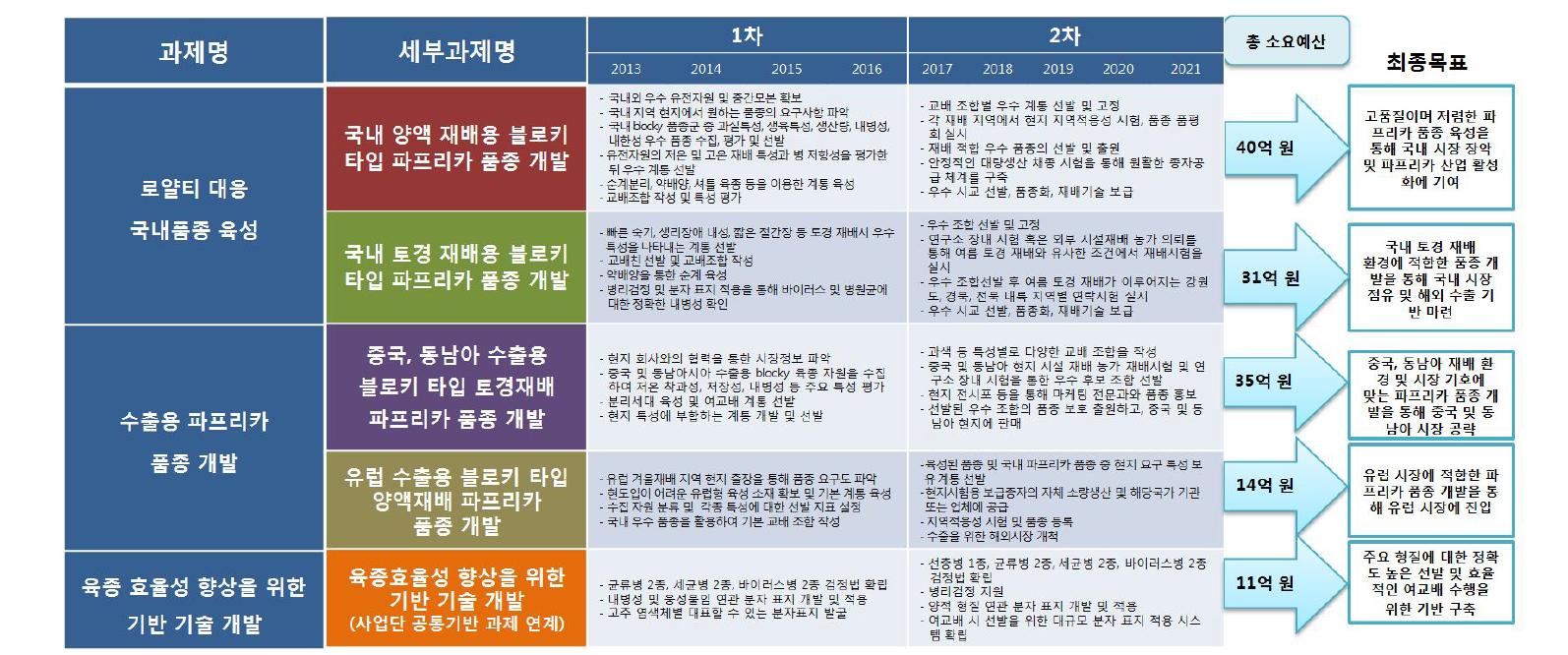 총괄 로드맵