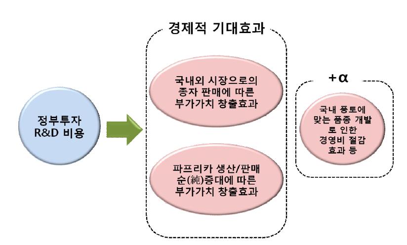 파프리카 종자 개발사업의 기대효과 요약