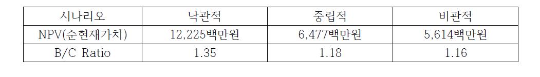 파프리카 종자 개발사업의 누적 순편익