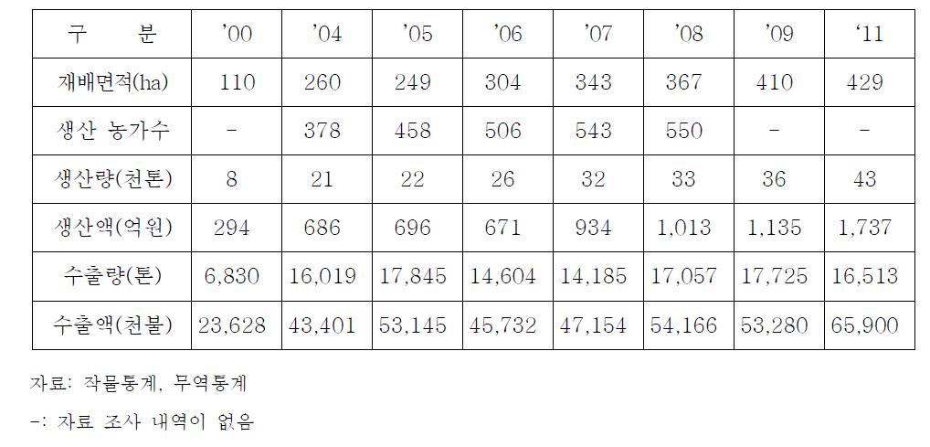 국내 파프리카 생산 동향