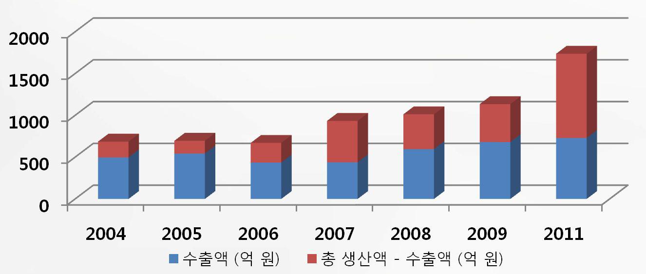 파프리카 수출액 비중의 연도별 변화