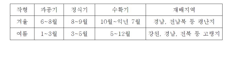 국내 파프리카 재배작형