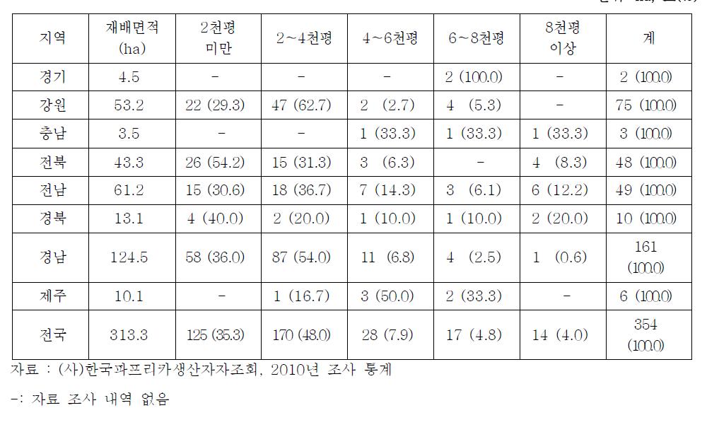 파프리카 수출 농가의 재배규모별 농가 현황