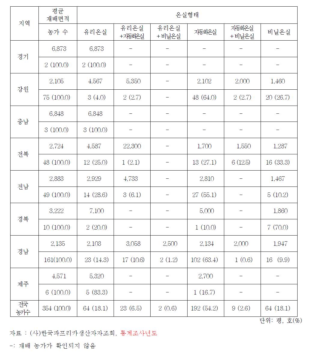 파프리카 수출 농가의 온실형태별 평균 재배면적과 농가 수