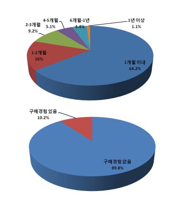 국내 소비자 파프리카 구입 경험 및 구입 시기