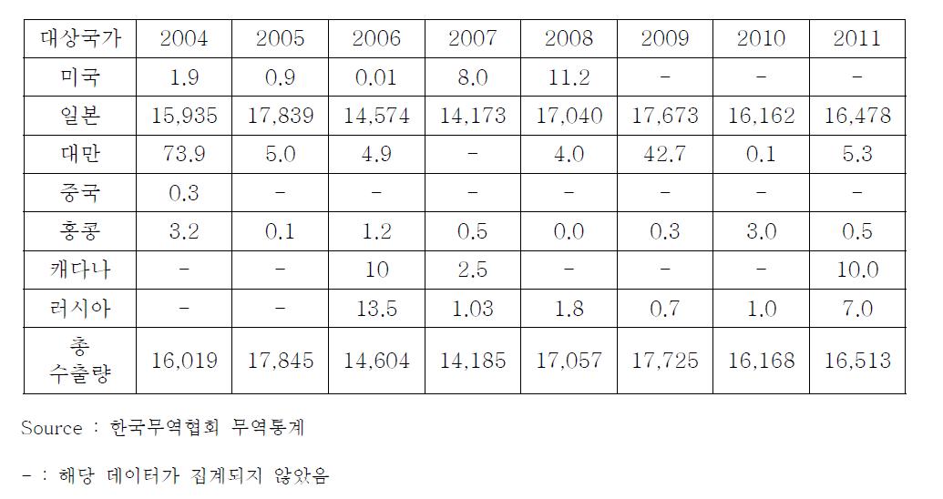 연도별 파프리카 수출 현황