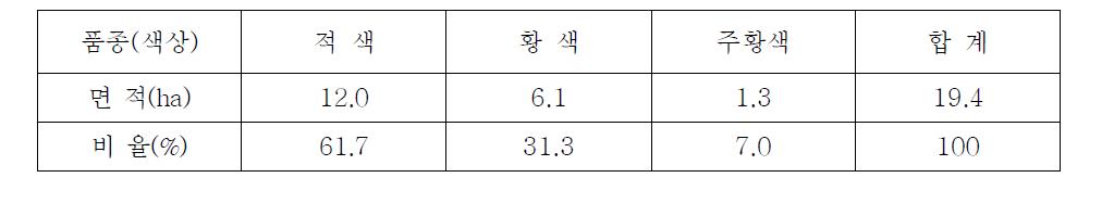 여름재배 작형의 색상별(품종별) 재배면적 비율