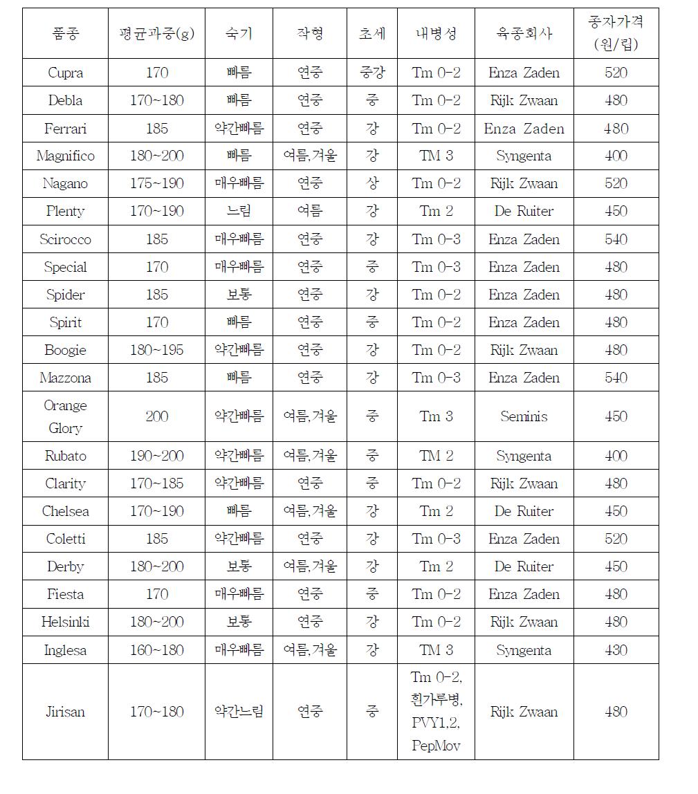 국내 재배된 해외 파프리카 품종 리스트 및 특성