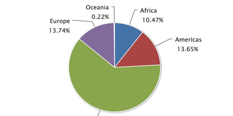 Production share by region(Average 1990-2010)