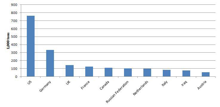 고추 수입 Top10 국가의 수입량 현황, 2010