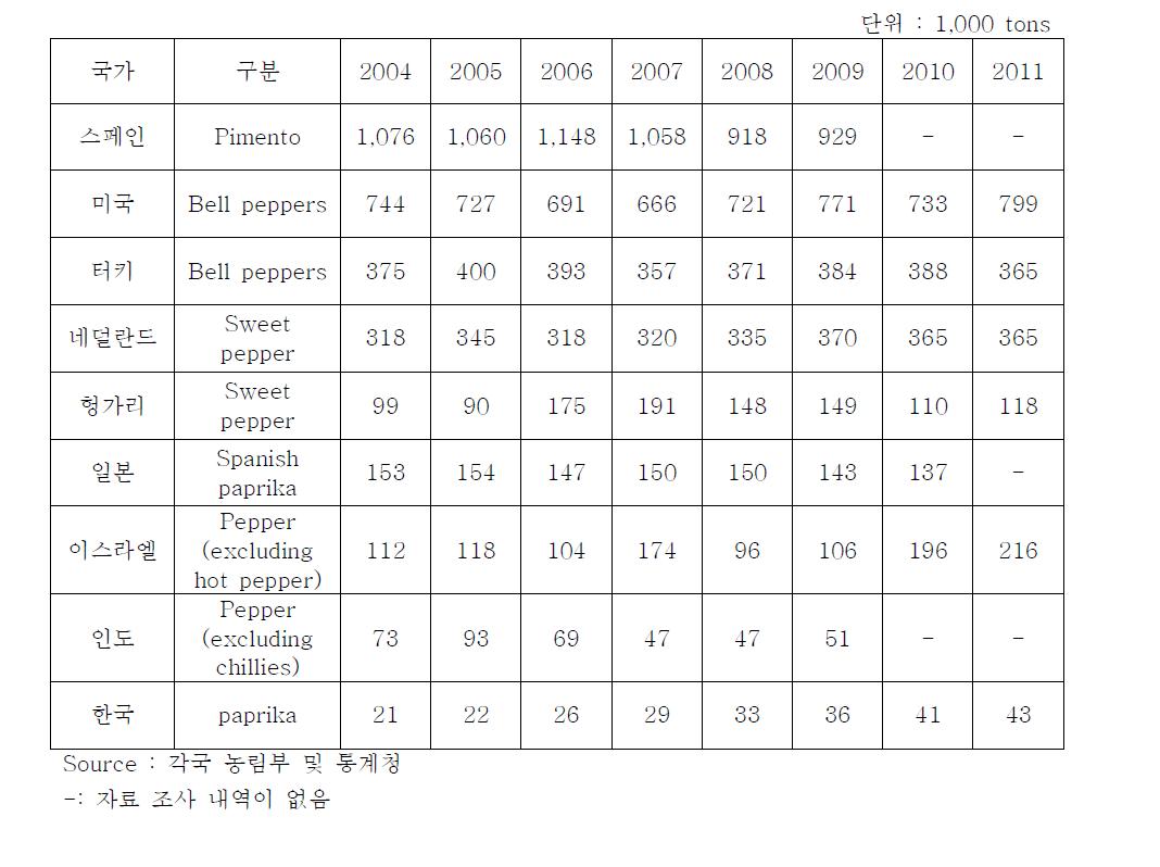 주요국의 연도별 단고추 생산 현황