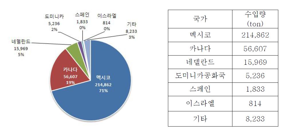 미국의 파프리카 수입국 현황