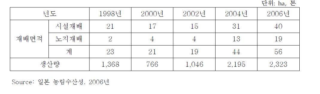 일본의 파프리카 생산 동향